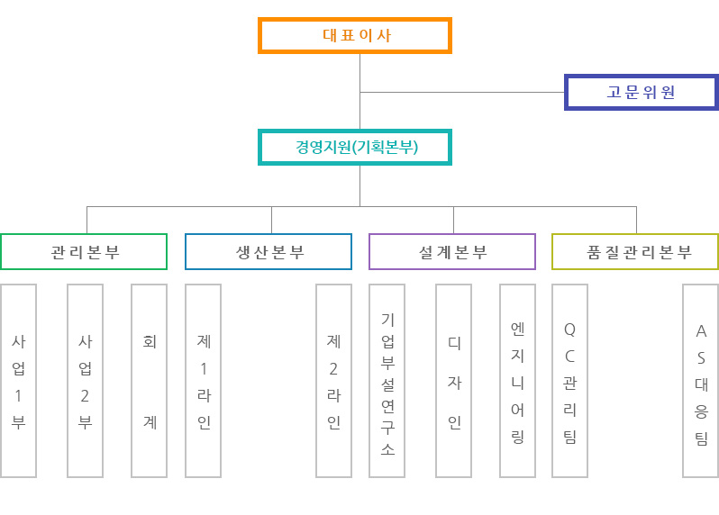 조직도